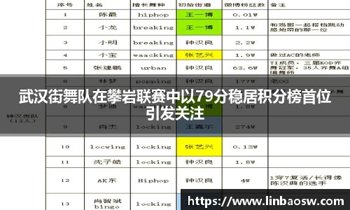 武汉街舞队在攀岩联赛中以79分稳居积分榜首位引发关注