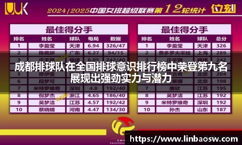 成都排球队在全国排球意识排行榜中荣登第九名展现出强劲实力与潜力