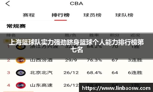 上海篮球队实力强劲跻身篮球个人能力排行榜第七名
